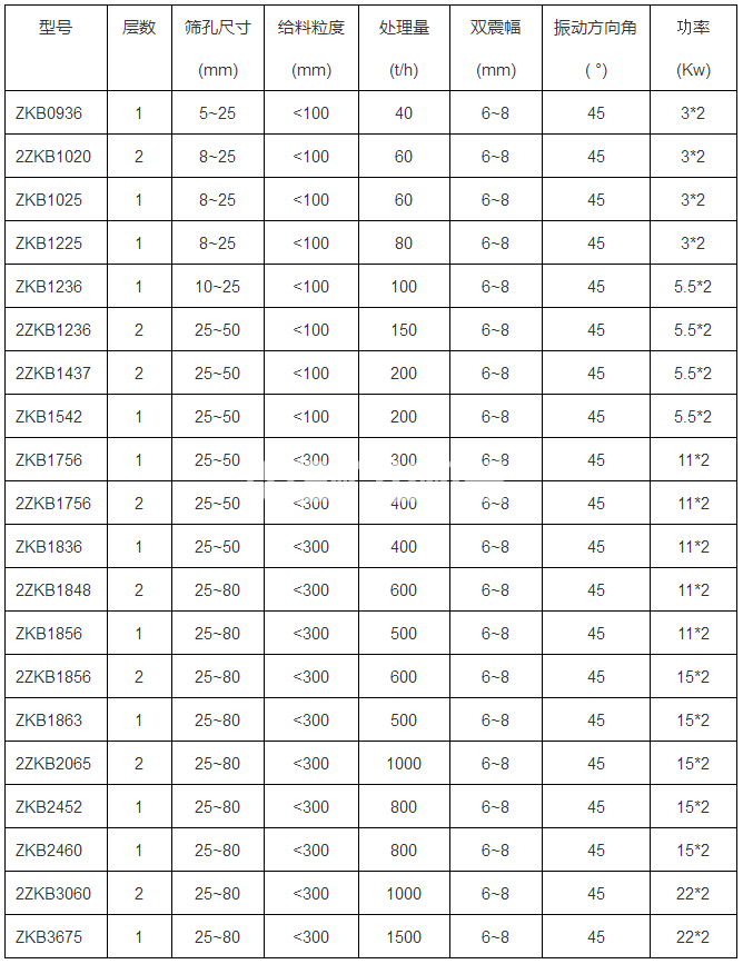 直線振動篩(圖1) 直線振動篩(圖1)